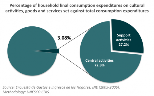 Household expenditures Uruguay
