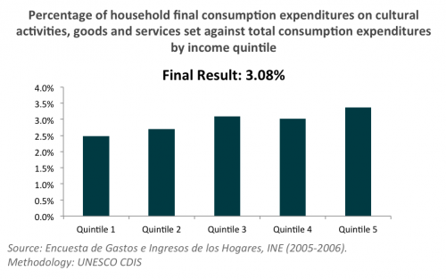 Household expenditures Uruguay