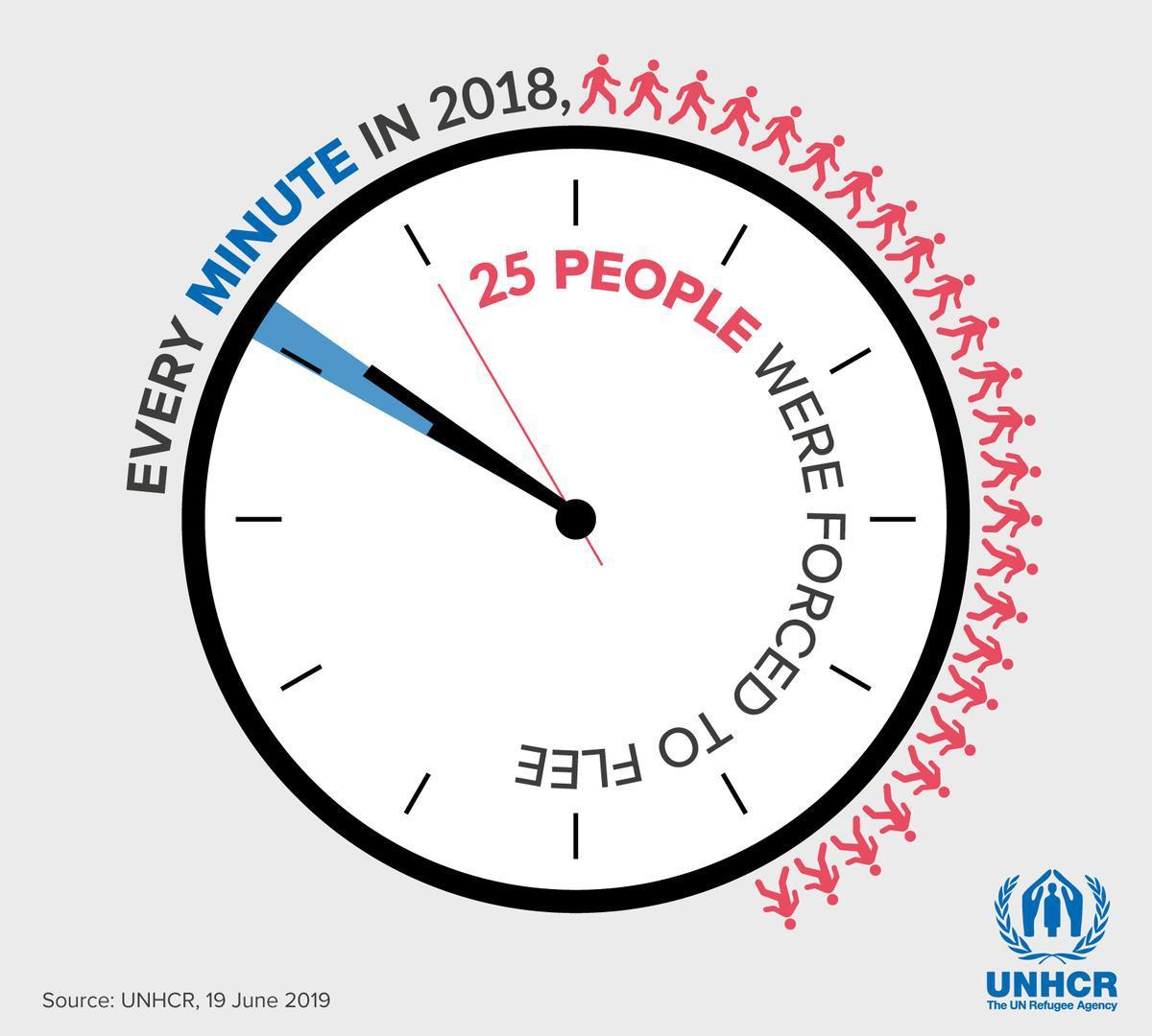 70+ million people have been forced to flee their homes.
50% of them are children.
84% of them are hosted by developing countries.
On Thursday’s World Refugee Day, and every day, show you stand with the 70+ million refugees worldwide:...