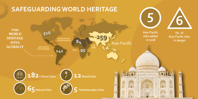 Safeguarding World Heritage: UNESCO Asia-Pacific In Graphic Detail #6