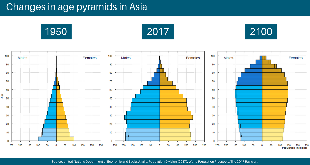 change in age in Asia