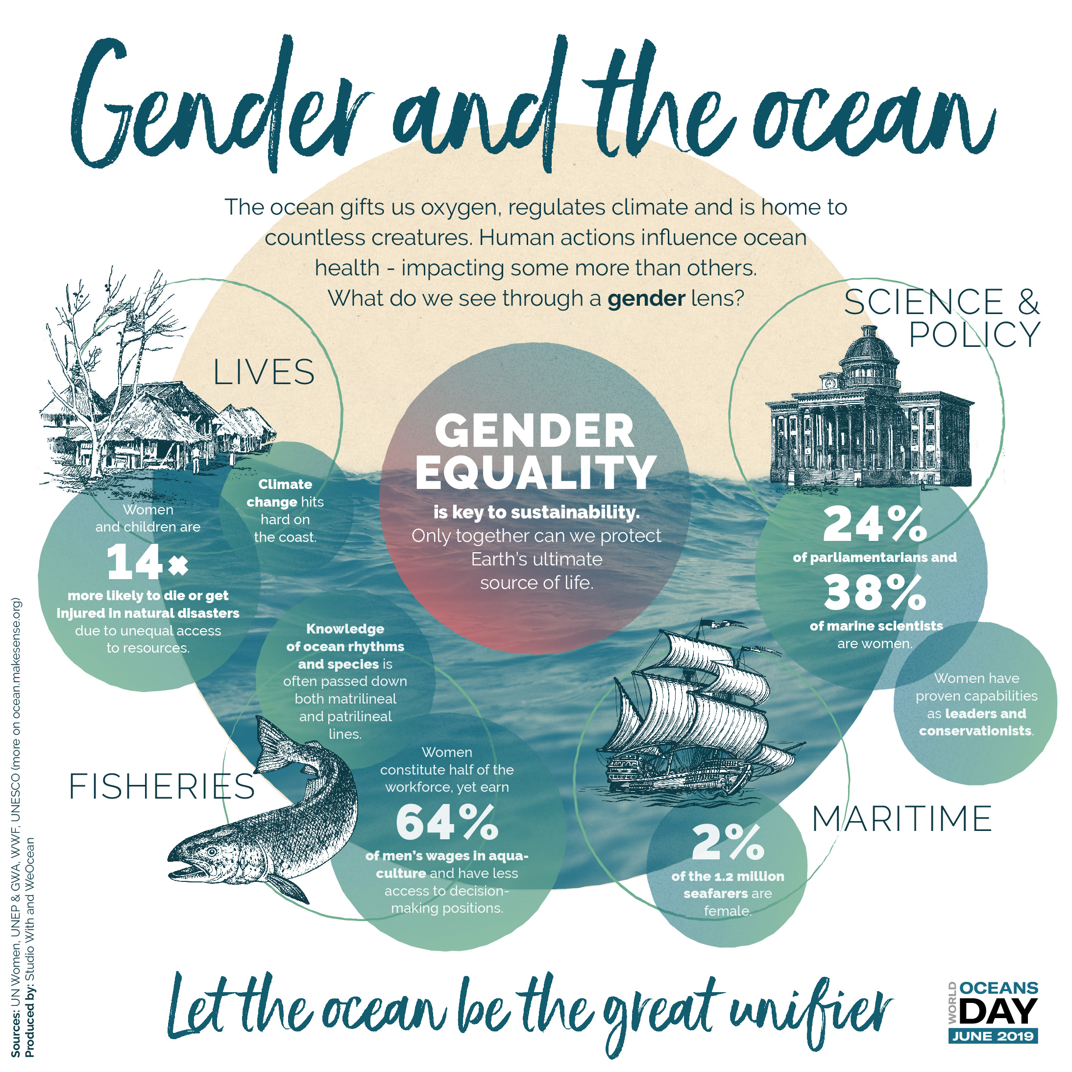 Gender and Ocean Infographic
