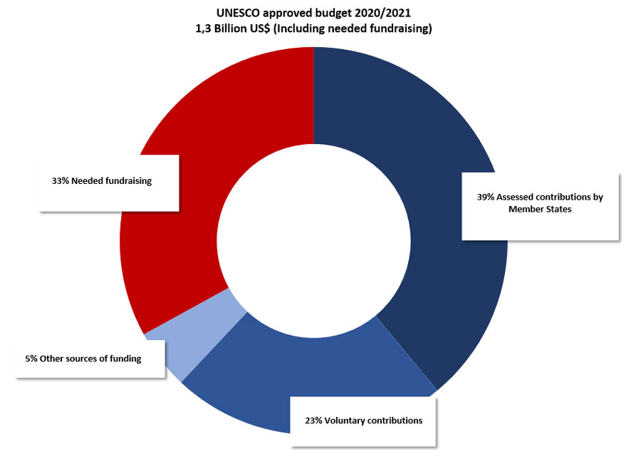 Where do UNESCO funds come from?