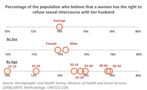 Gender Perception Namibia
