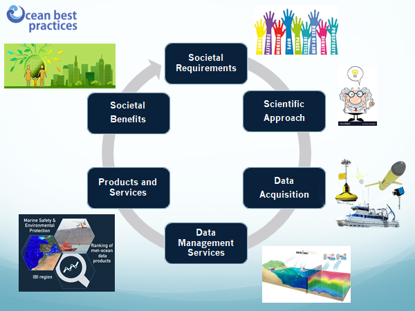 Overview of Ocean Best Practices System
