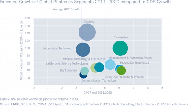 Expected global growth of different photonics segments from 2011 to 2020.
