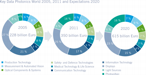 Breakdown of the Photonics world market in 2005, 2011, and 2020, including segmentation by industry.