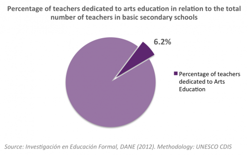 Arts Education Colombia