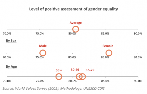 Perception Gender Equality Colombia