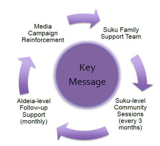 Reinforcement mechanism of key messages (focus areas)