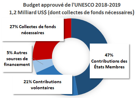 D'où proviennent les fonds de l'UNESCO?
