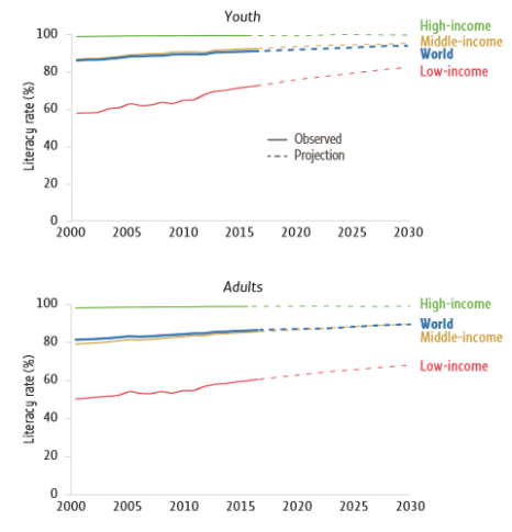 youth-adult-literacy-projections