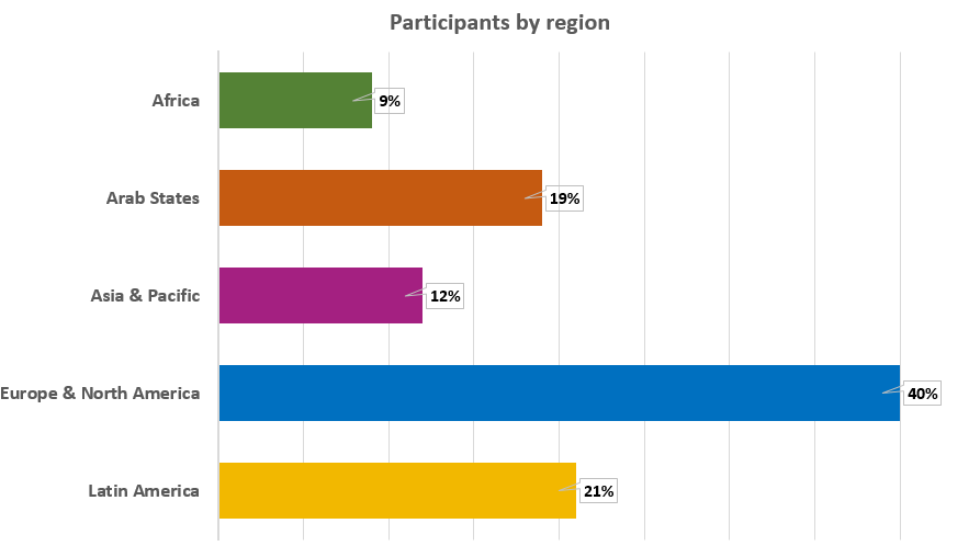 Participants by region.PNG