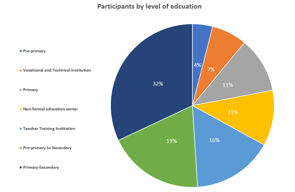 Participants-level of eduction.PNG