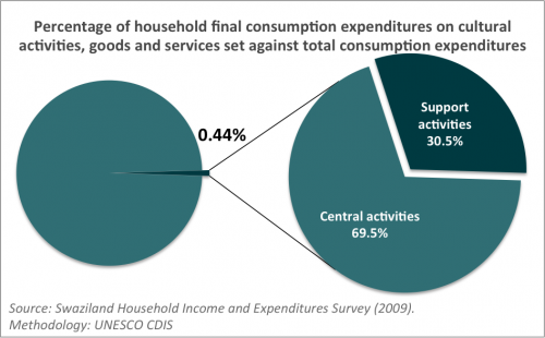 Household expenditures Swaziland