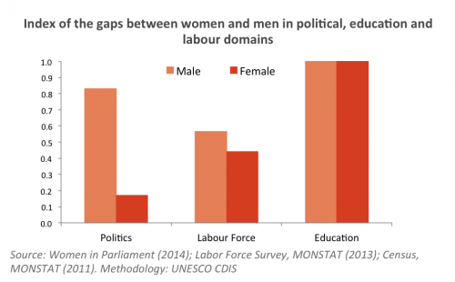 Gender Equality Montenegro