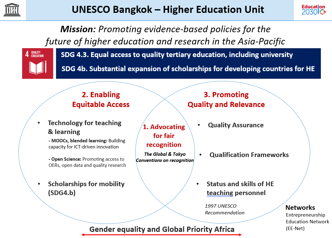 UNESCO Bangkok - Higher Education Unit