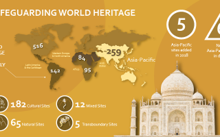 Safeguarding World Heritage: UNESCO Asia-Pacific In Graphic Detail #6