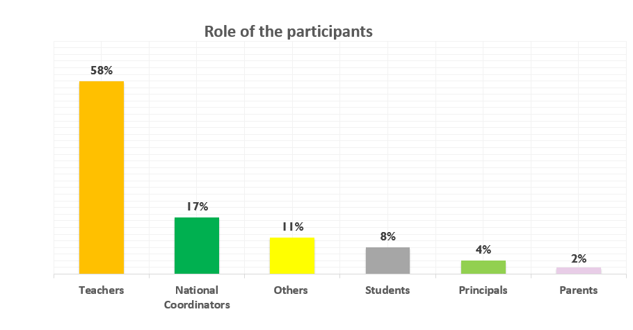 Participants by Role.PNG