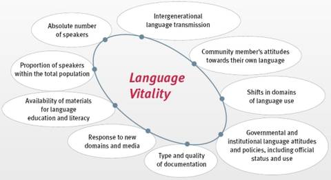 Language Vitality : nine factors.