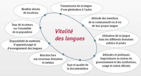 La vitalité et le danger de disparition des langues