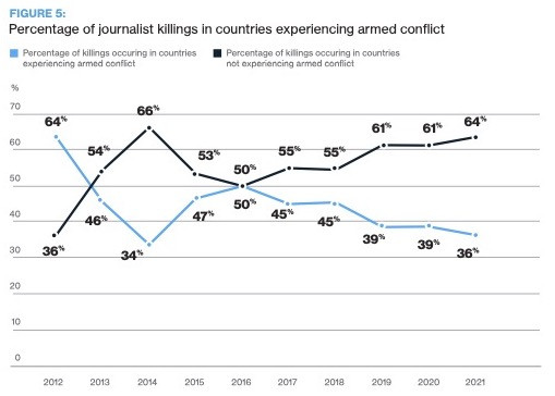 Percentage of journalist killings in countries experiencing armed conflict