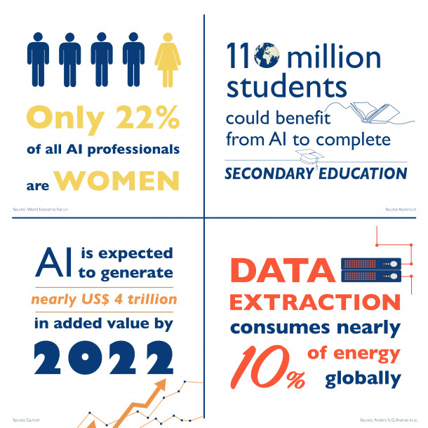 Infographic on artificial intelligence
