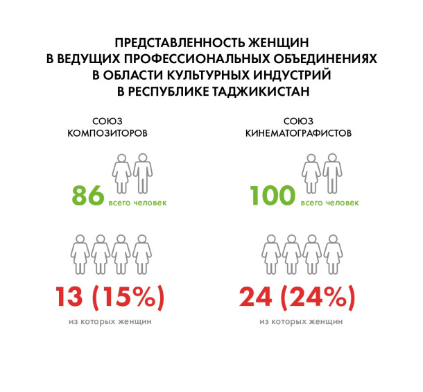 Tajikistan Media Study Infographic