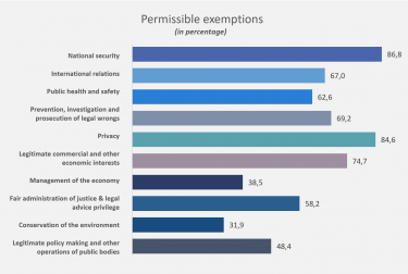 Permissible exemptions in ATI legal guarantees