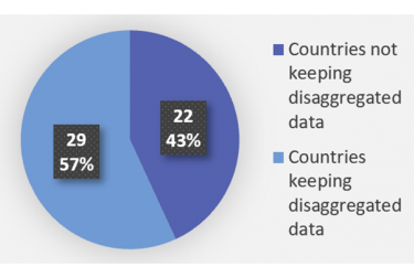 Countries that keep disaggregated data for non-disclosure (Appeals)