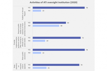 Activities of ATI oversight institutions in 2020