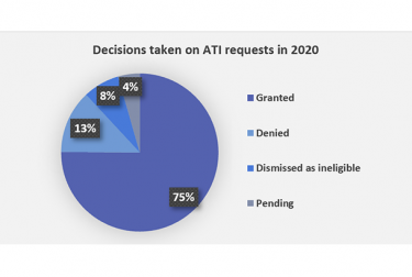 Decisions taken on ATI requests in 2020