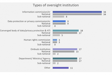 Types of oversight institution