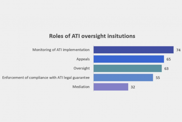 Roles of ATI oversight institutions as mandated by the legal guarantees