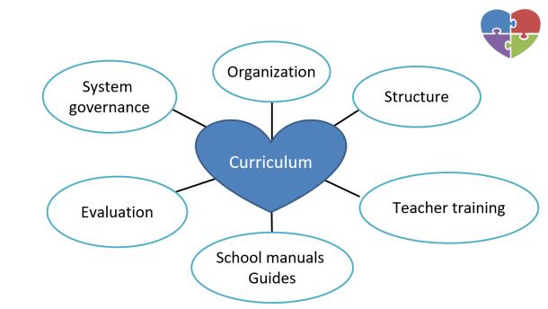 The place of the curriculum in the educational system