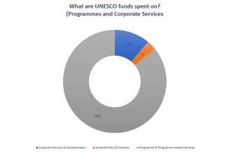 UNESCO approved budget 2022-2023 (2en)