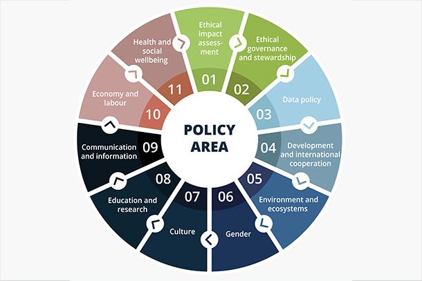 Recommendation on the Ethics of Artificial Intelligence - 11 Key policy areas
